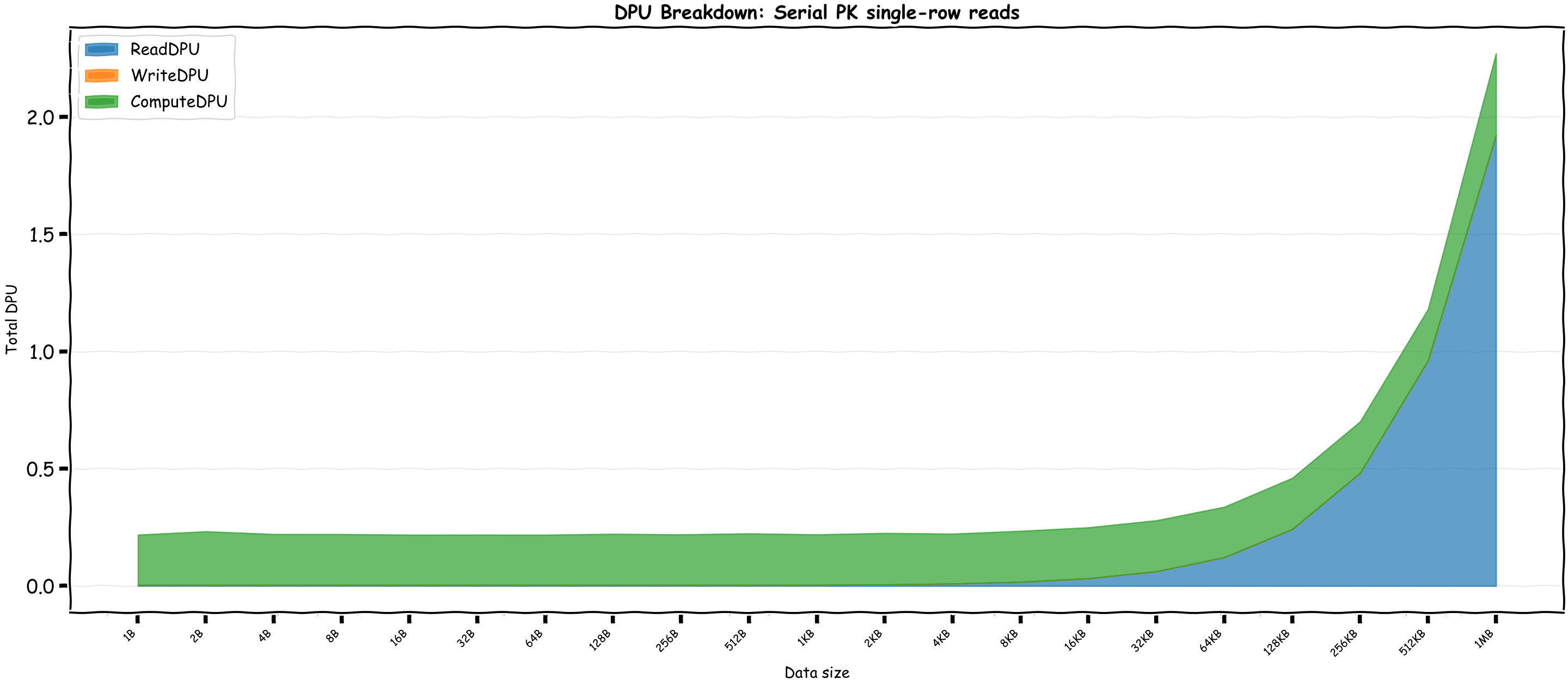 Graph: DPU breakdown for Serial PK