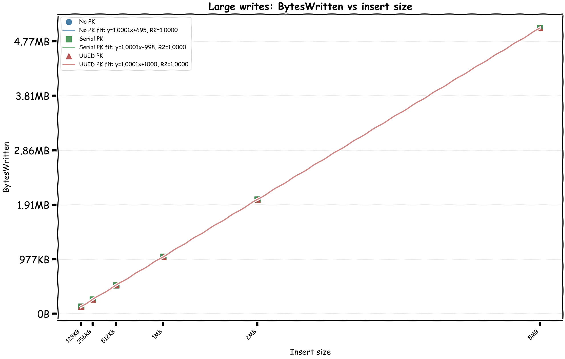 Graph: Linear relationship between inserted size and WriteDPU
