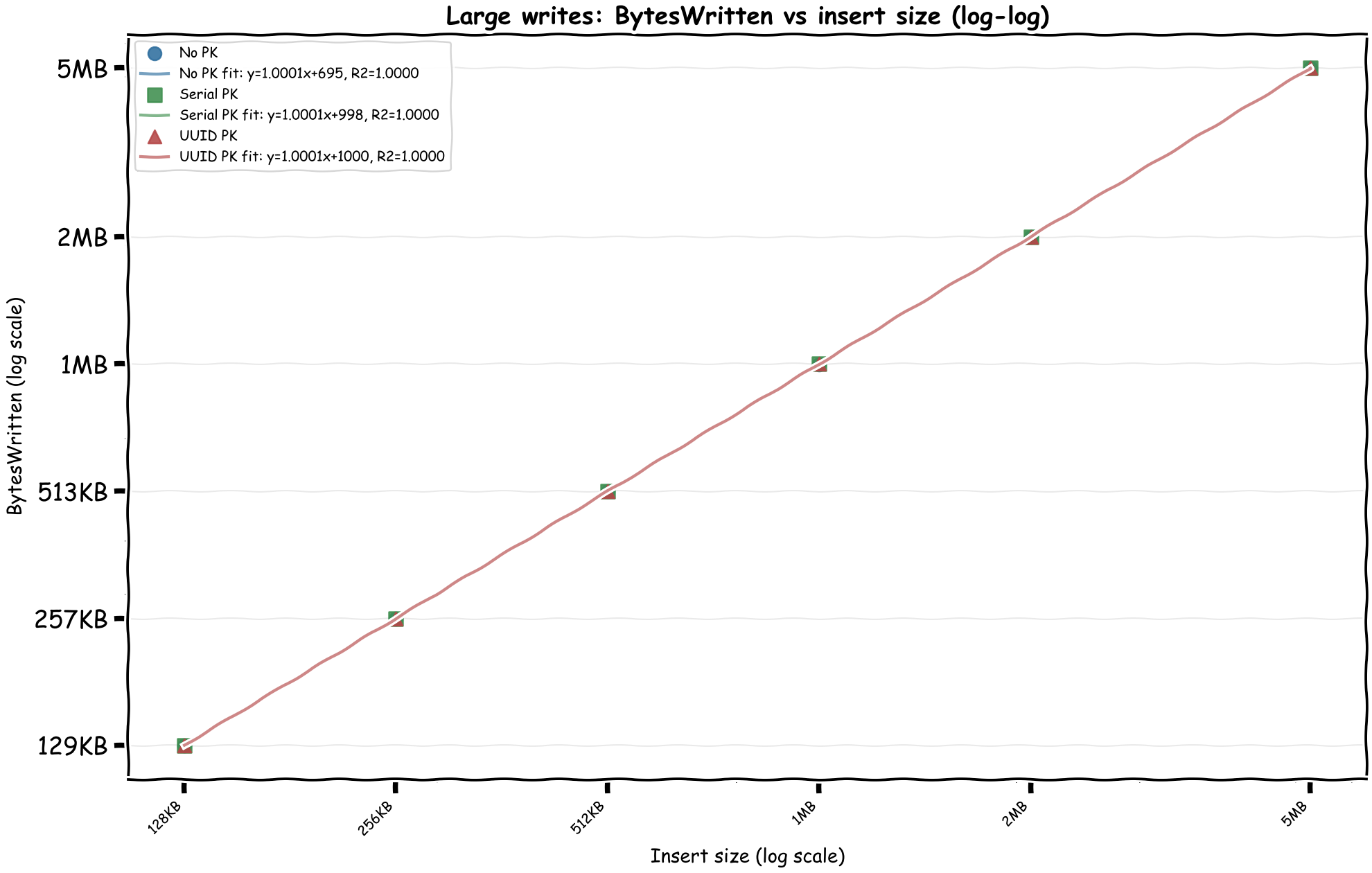 Graph: Log-log relationship between inserted size and WriteDPU
