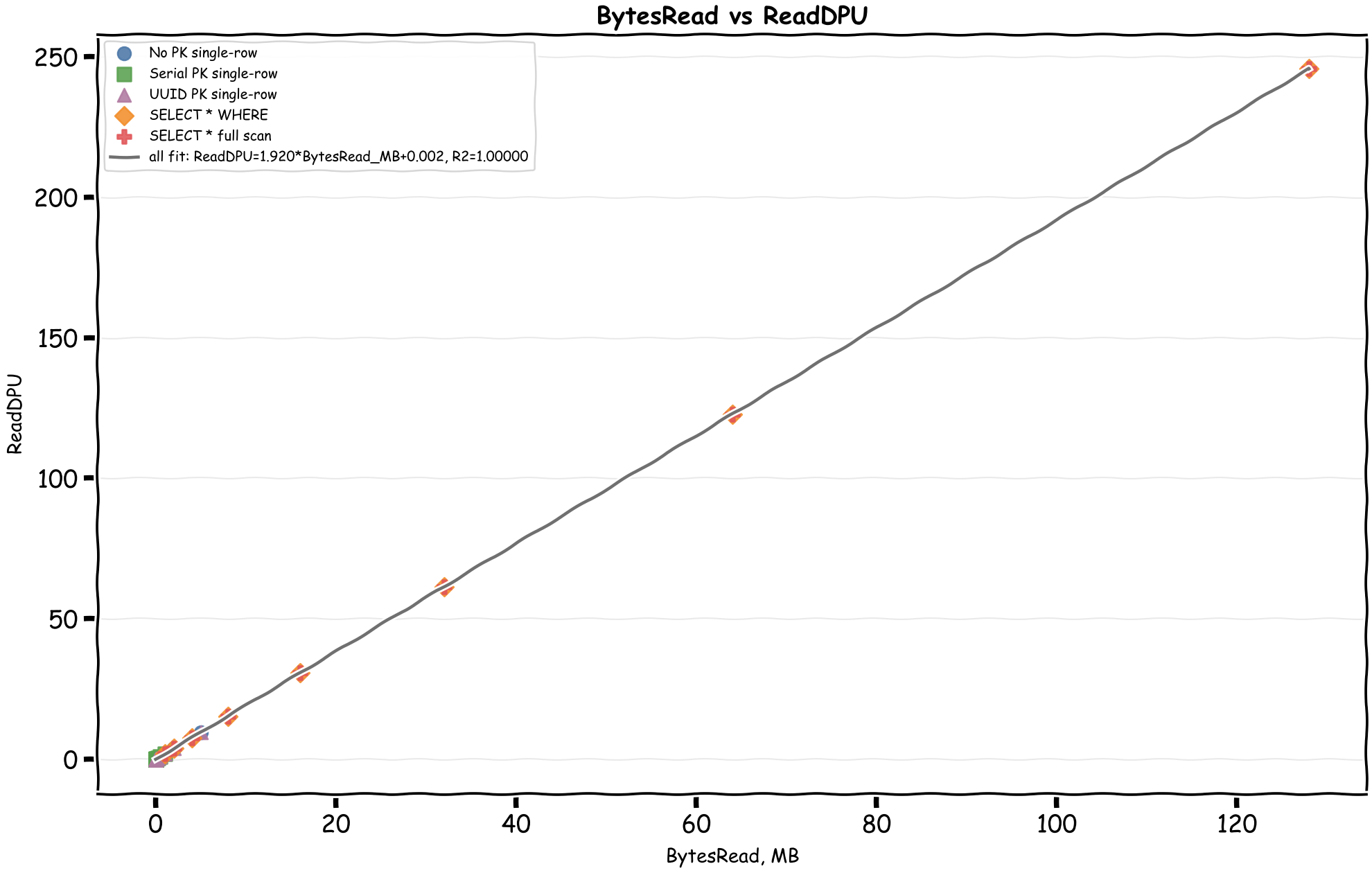 Graph: BytesRead vs ReadDPU