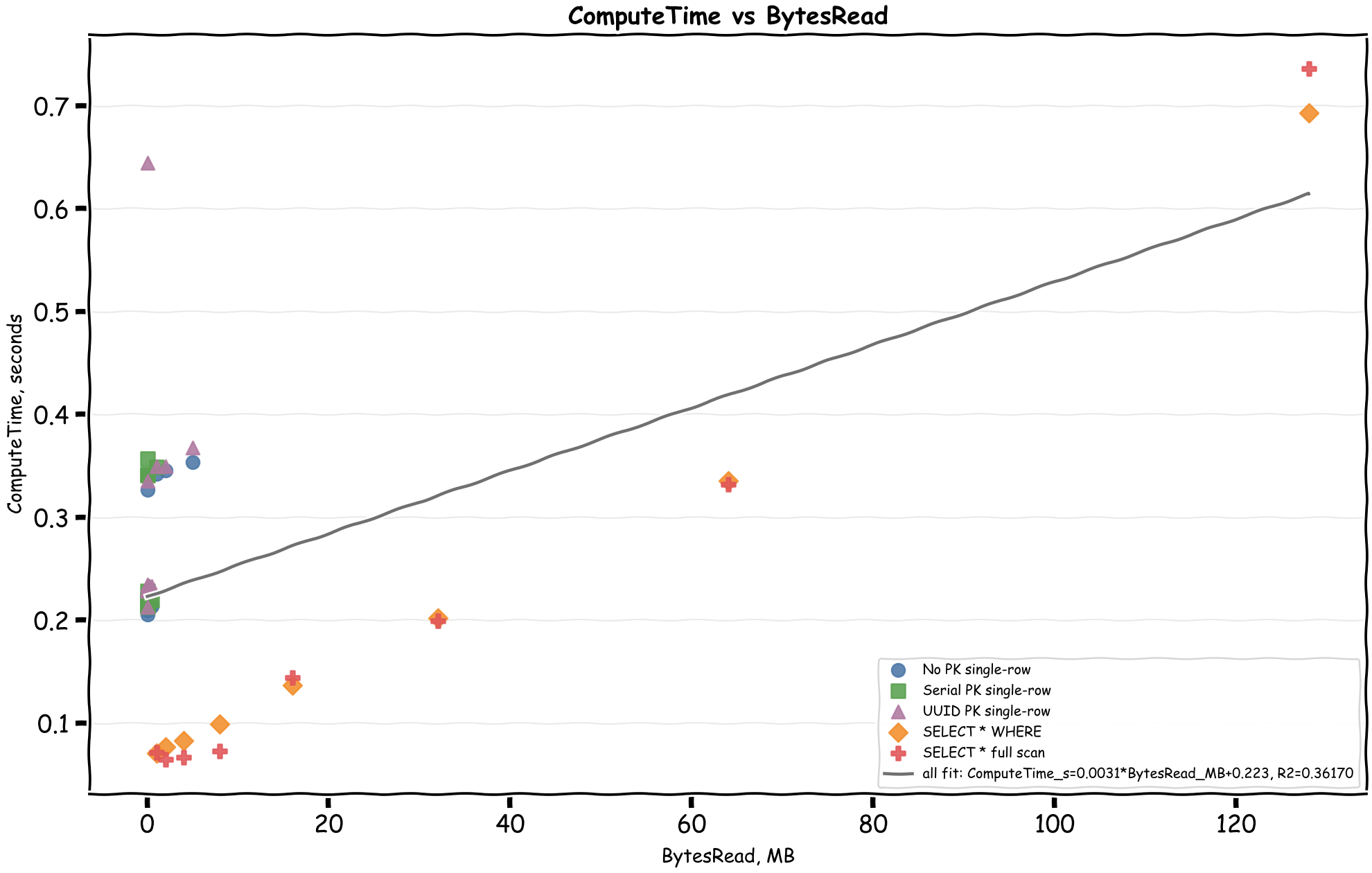 Graph: ComputeTime vs BytesRead