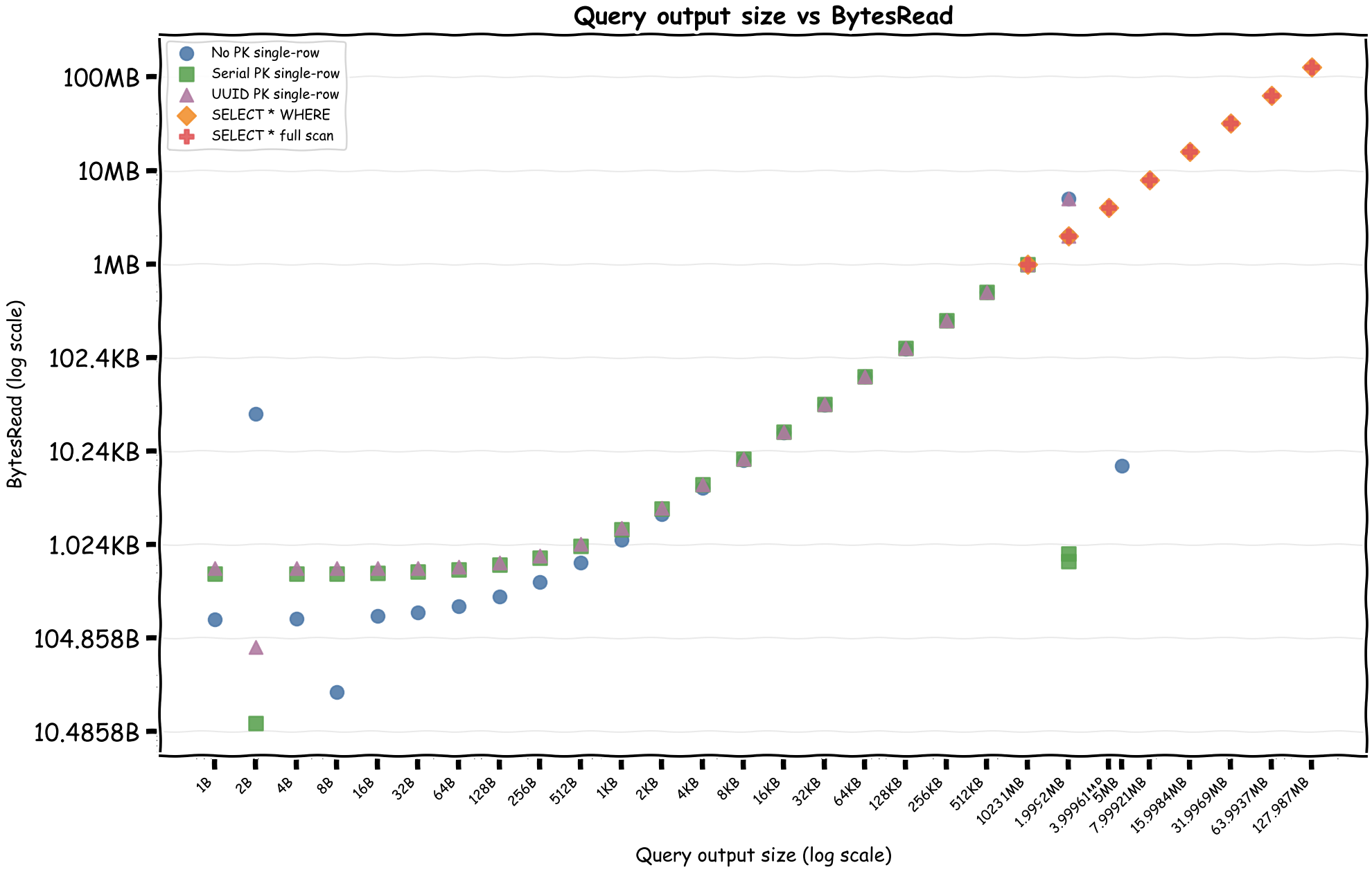 Graph: Query output size vs BytesRead
