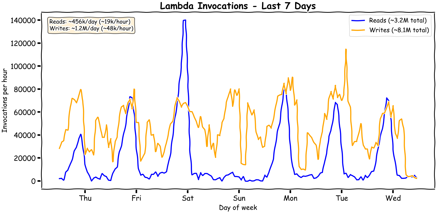 Graph: Lambda invocations over time showing bursty read/write patterns