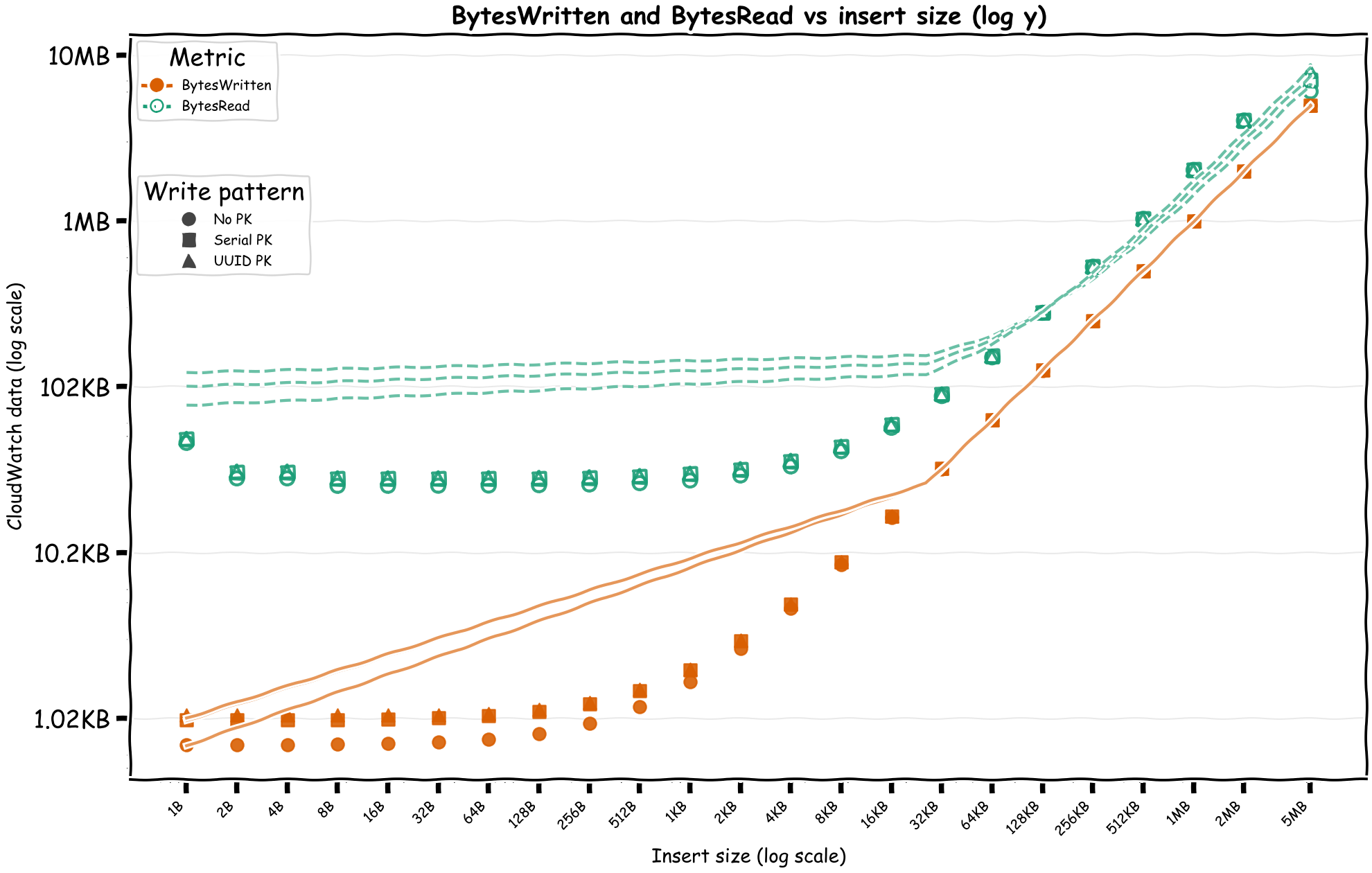 Graph: Bytes written roughly matches insert size, log scale