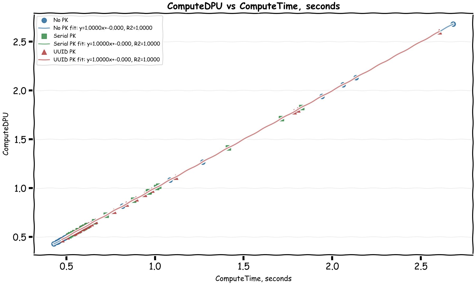 Graph: ComputeDPU vs ComputeTime