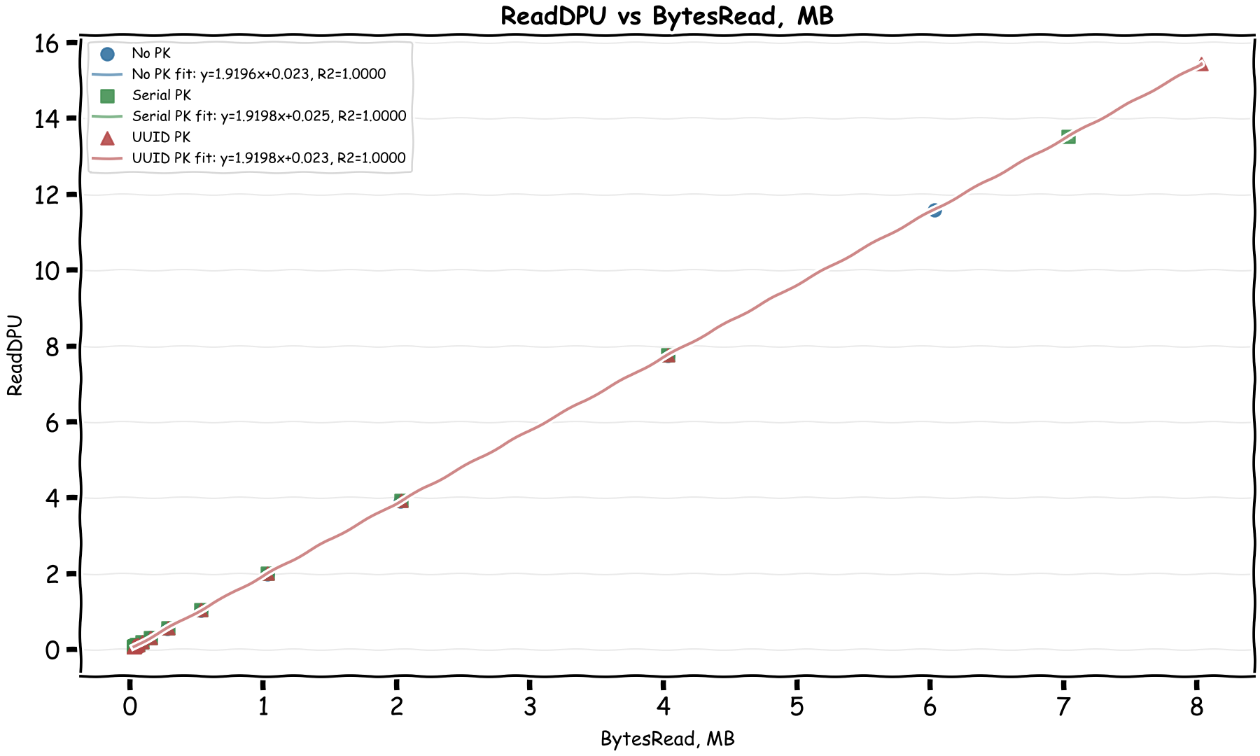 Graph: ReadDPU vs BytesRead