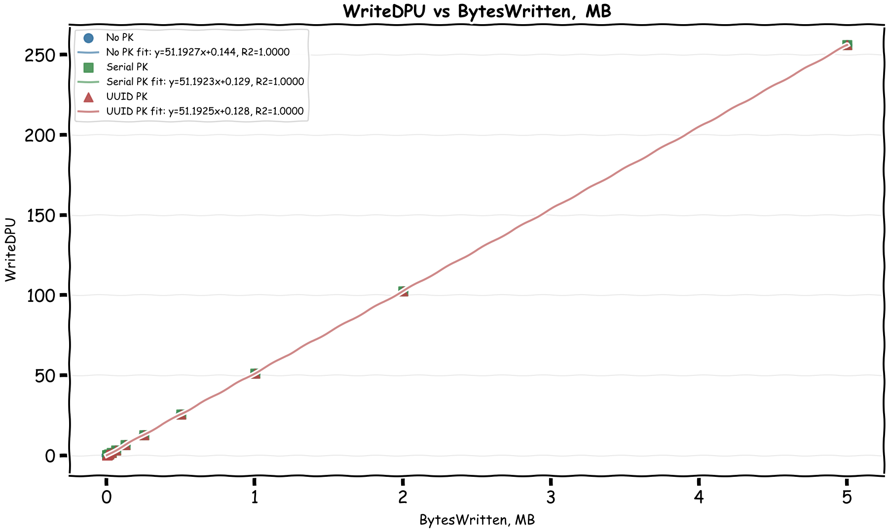 Graph: WriteDPU vs BytesWritten